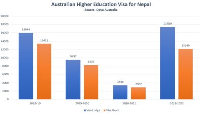 अष्ट्रेलियाका कलेजमा आवेदन दिएका ३७ प्रतिशत नेपाली विद्यार्थीको भिषा लाग्दै,…