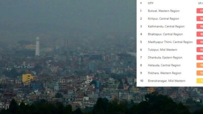 नेपालमा वायु प्रदूषण : बुटवल र काठमाडौंमा उच्च जोखिम, अरु…